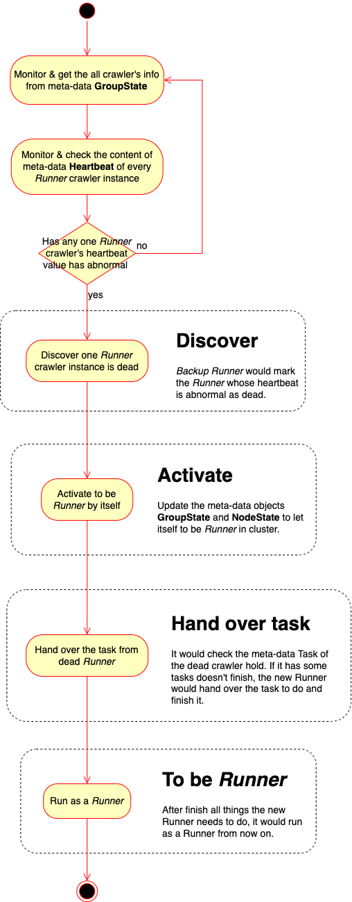 ../../_images/backup_runner_crawler_activity_sequence_diagram.drawio.png