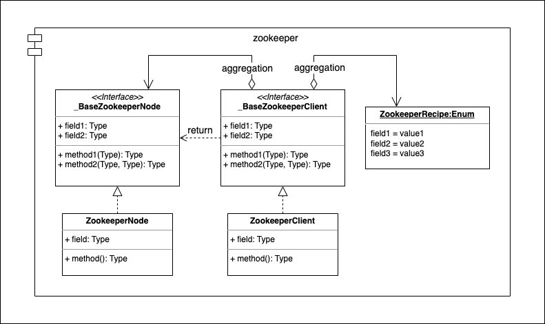 ../../_images/zookeeper_uml.drawio.png