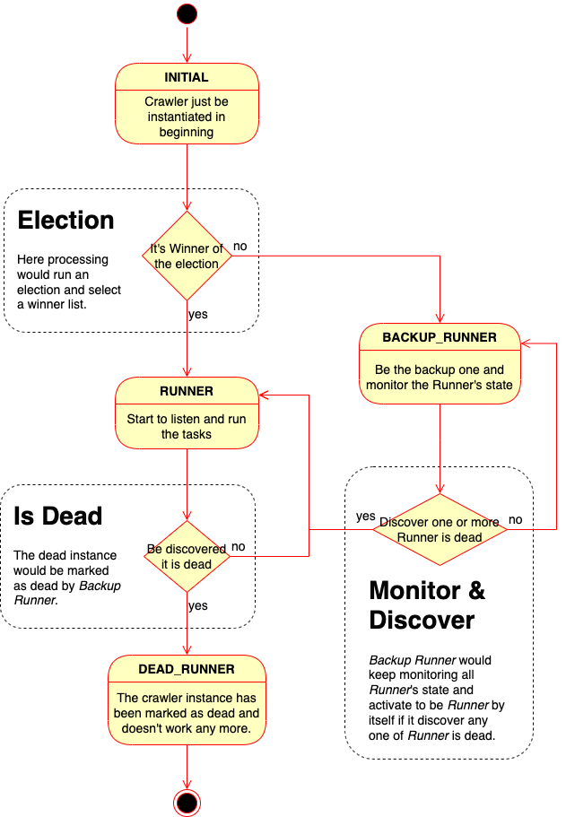 ../../_images/crawler_instance_life_cycle.drawio.png