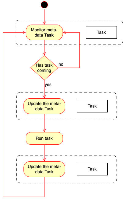 ../../_images/data_flow_runner.drawio.png