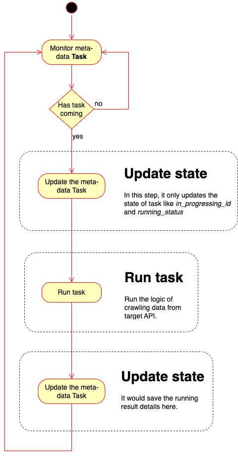 ../../_images/runner_crawler_activity_sequence_diagram.drawio.png